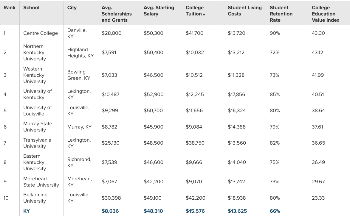 Centre ranks as best value college in Kentucky The AdvocateMessenger
